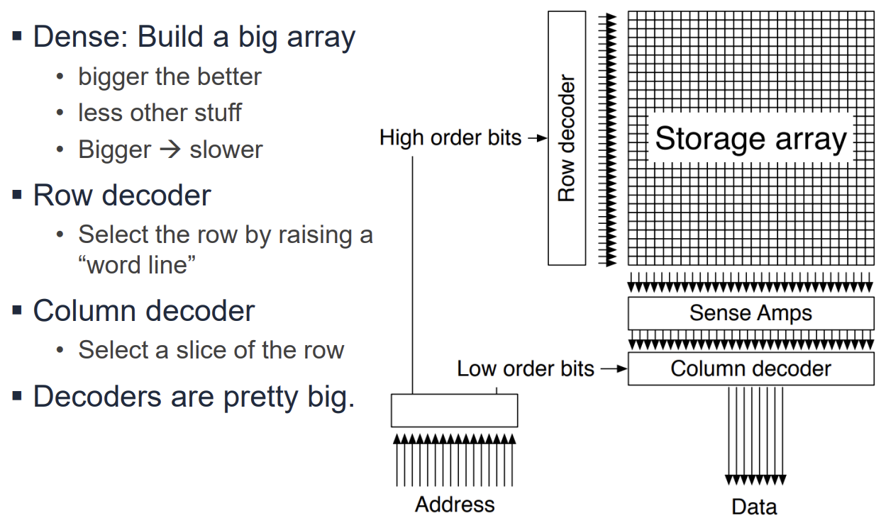 PDF p.454: Anatomy of a Memory showing Row/Column Decoders and Storage Array